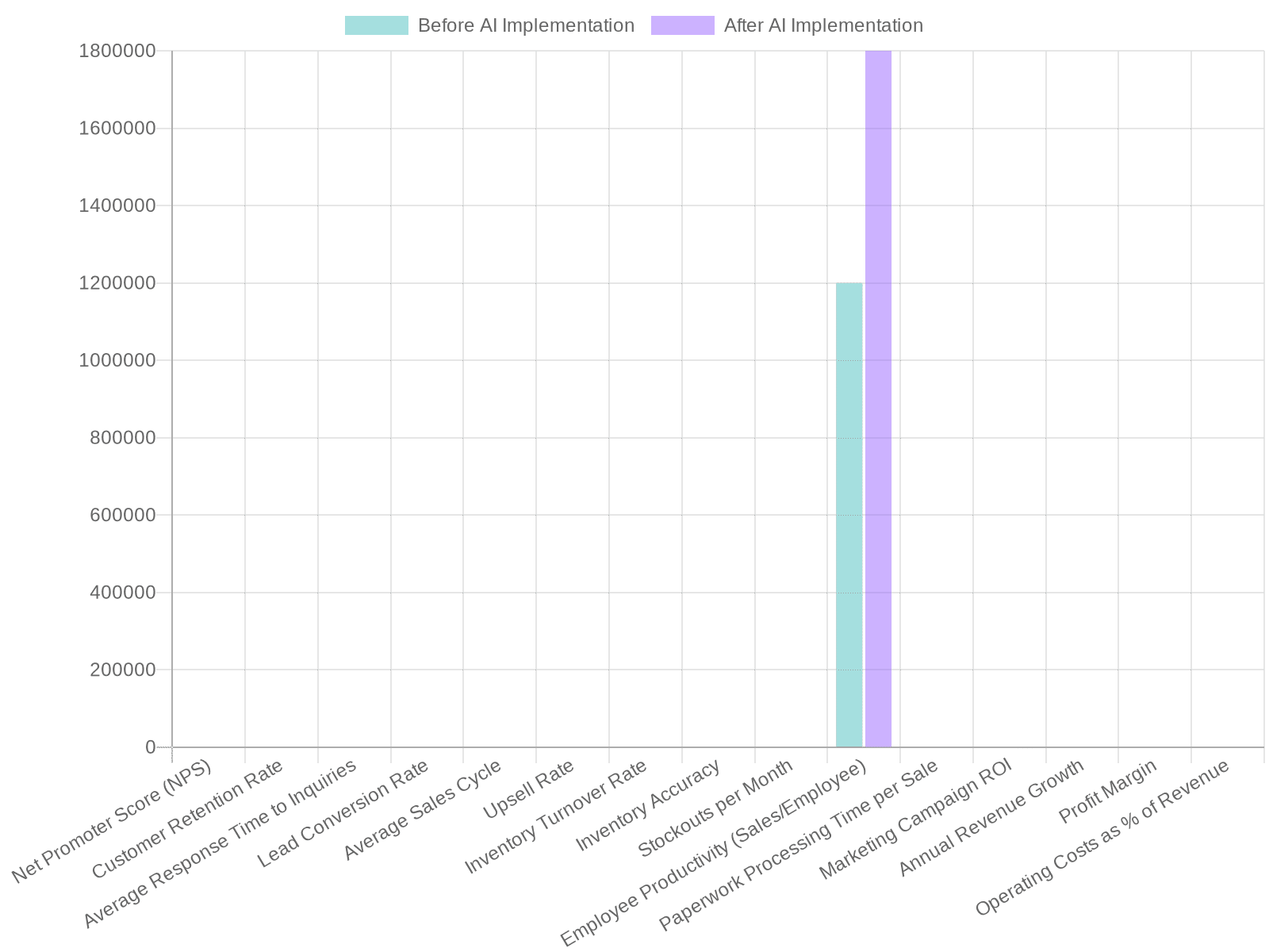 Performance Comparison of Dealerships Before and After AI Implementation